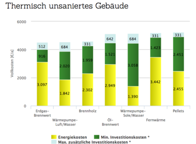 Grafik Heizkostenvergleich unsaniert Gebäude