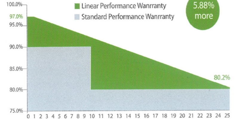 Lineare Leistungsgarantie der Munich RE