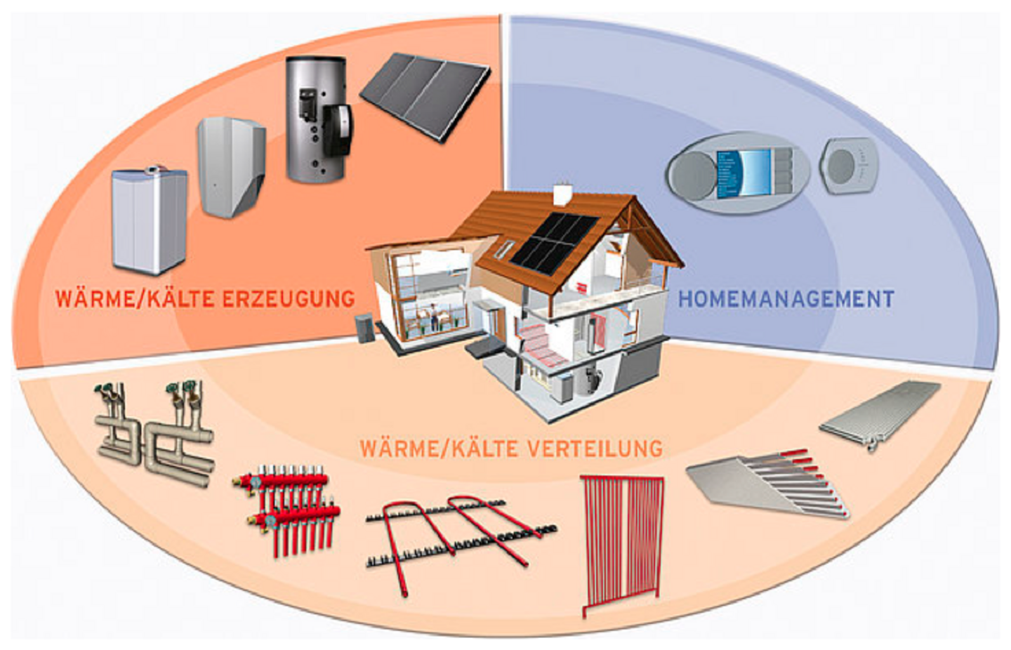 Grafik zur Haustechnik, aufgeteilt in 3 Bereiche. -Wärme und Kälte Erzeugung, Wärme und Kälte Verteilung und das Homemanagement