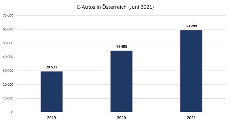 Grafik zu E-Auto-Zulassungen in Österreich