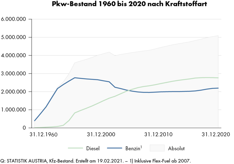 Der Autobestand seit 1960 in Österreich.