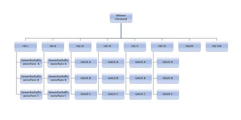 Organigramm Wiener Gewerkschaft