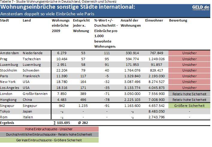 Grafik über Wohnungseinbrüche