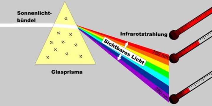 Experiment Herschl Strahlenspektrum