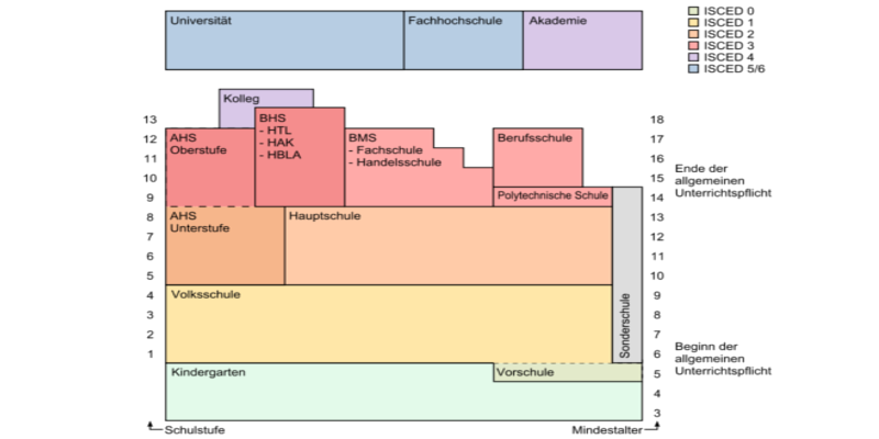 Das Schulsystem in Österreich mit Volksschule, AHS, Hauptschule, berufsbildenden Schulen und Hochschulen.