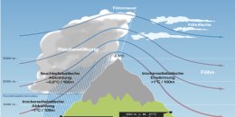 Grafik für Föhnwetter