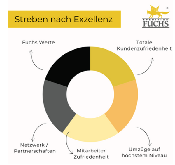 Streben nach Exzellenz Graphik