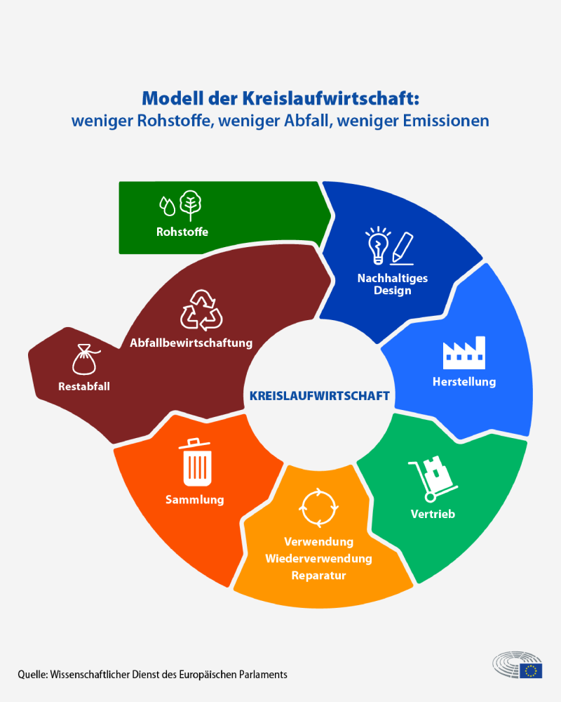 Kreislaufwirtschaft in der EU