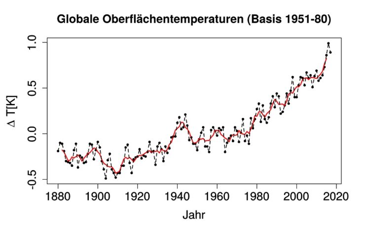 Der Klimawandel in Zahlen, Prognose bis 2020