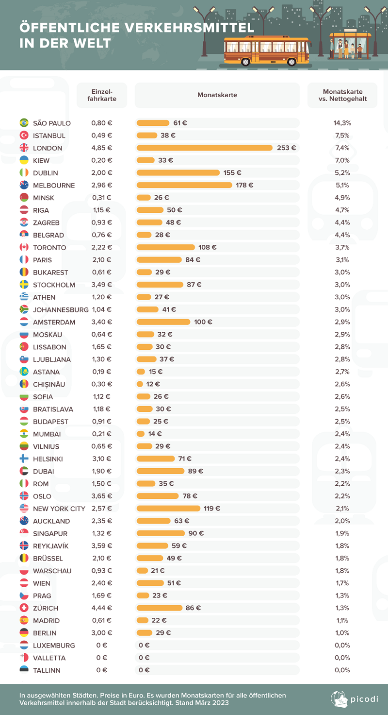 Das Bild zeigt eine Auflistung der Ticketpreise für öffentliche Verkehrsmittel in verschiedenen Städten weltweit.
