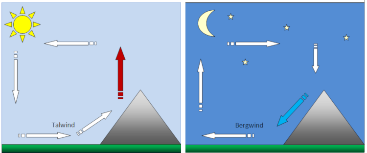 links: Talwind unter Tags; rechts: nächtlicher Bergwind